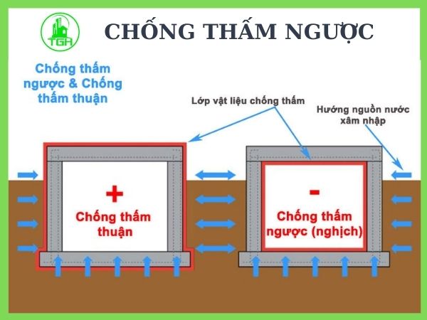 Chống Thấm Ngược Là Gì? 4 Phương Pháp Chống Thấm Ngược Tốt Nhất