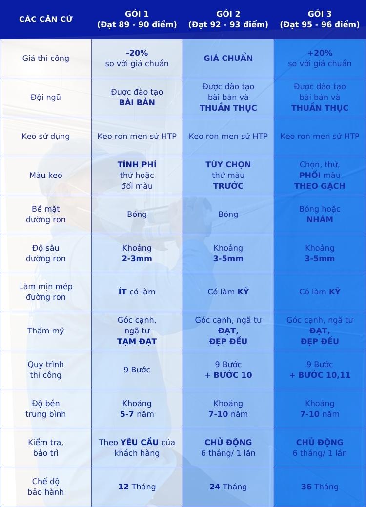 Bảng giá thi công ron men sứ
