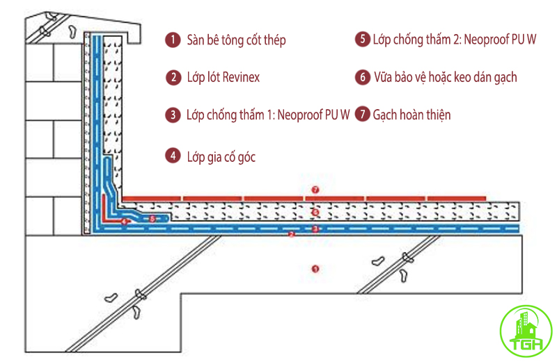 quy trình các lớp khi thi công chống thấm bằng polyurethane